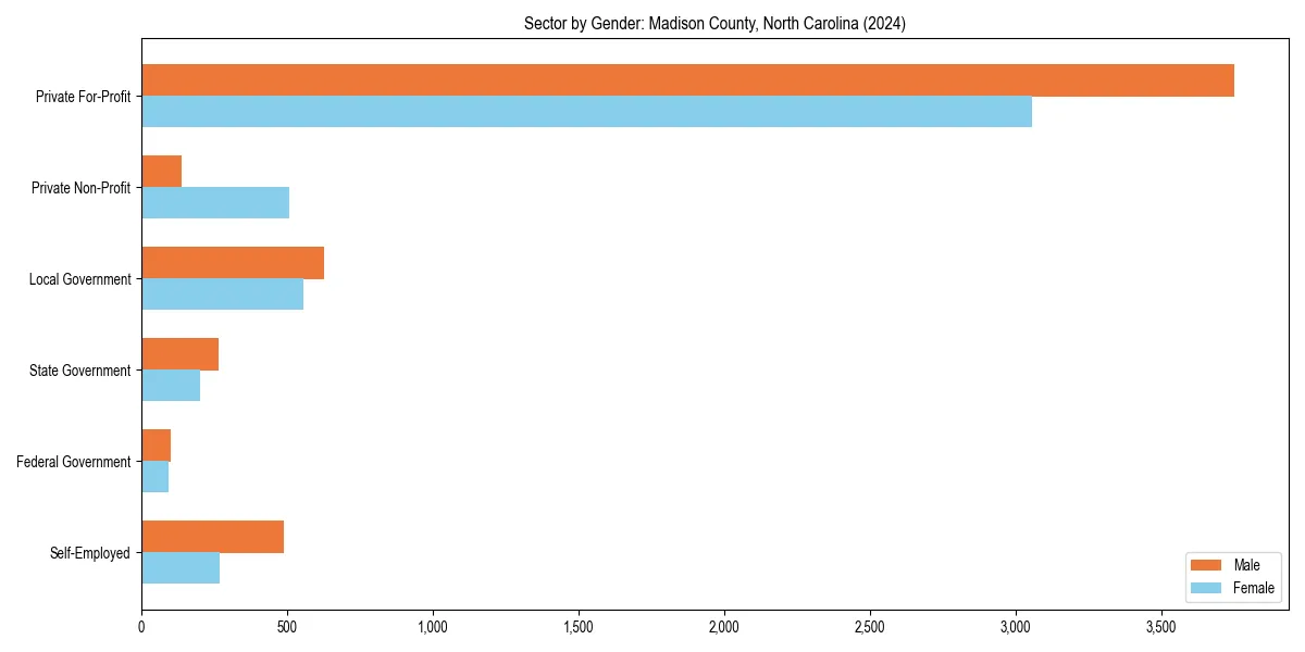 Employment sector breakdown by gender in 