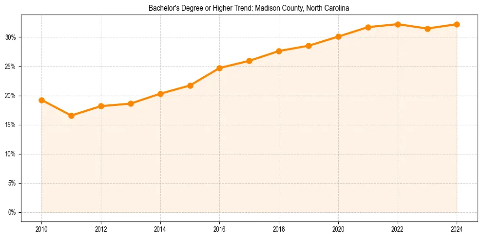 Trend chart showing bachelor degree growth in 