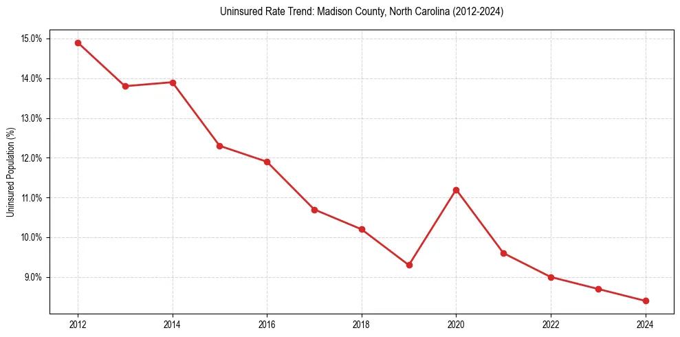 Uninsured trend chart for Madison County, North Carolina