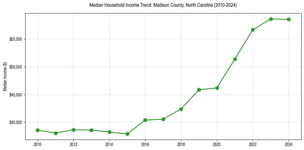 Income trend for 
