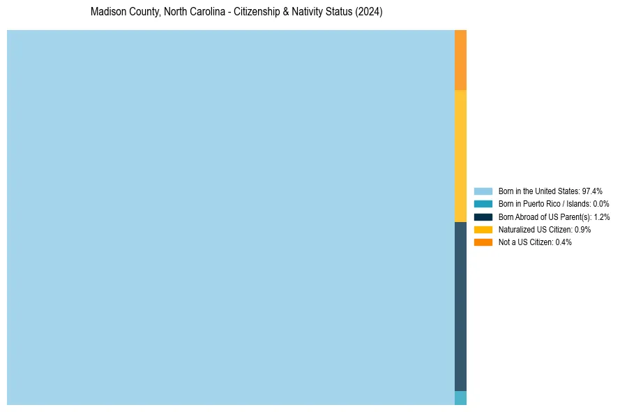 Nativity Treemap for 