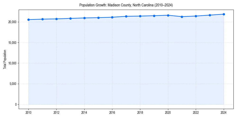 Population trends in 