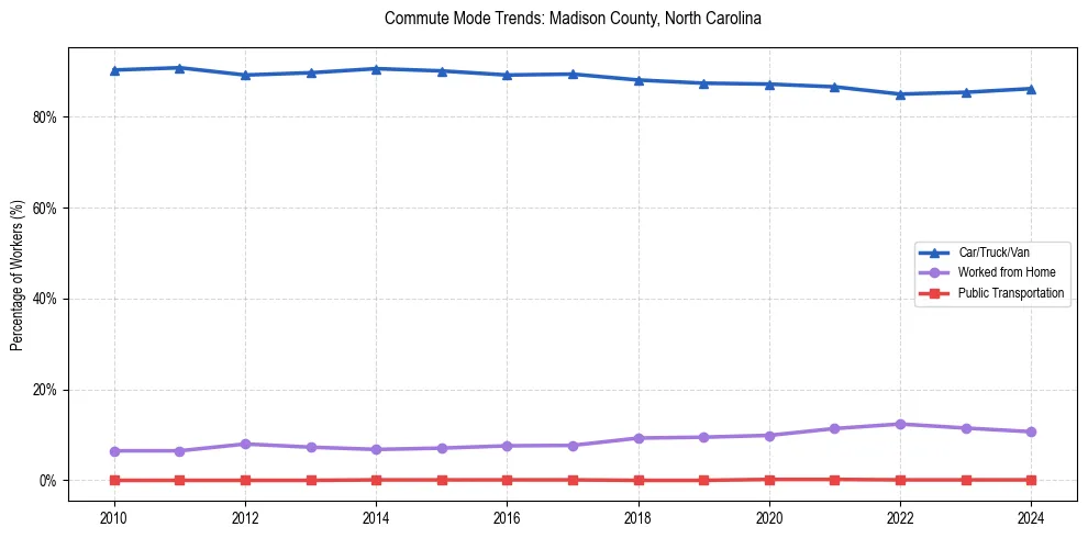Transportation trends in Madison County, North Carolina