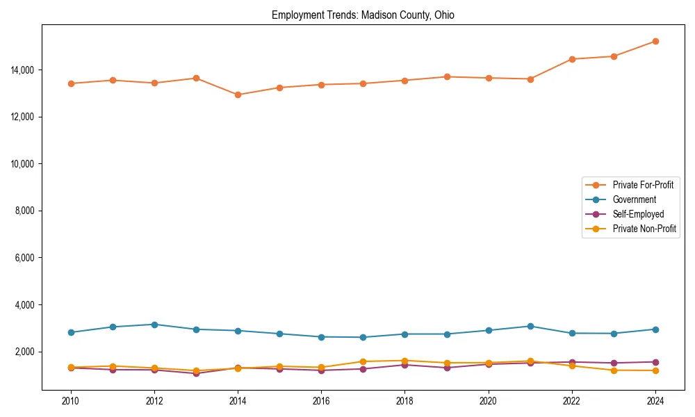 Long-term employment trends in 