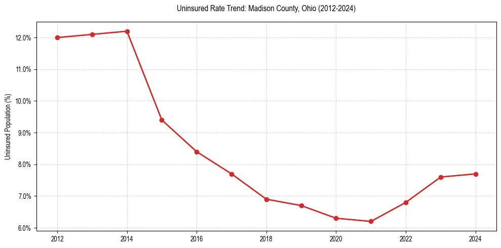 Uninsured trend chart for Madison County, Ohio