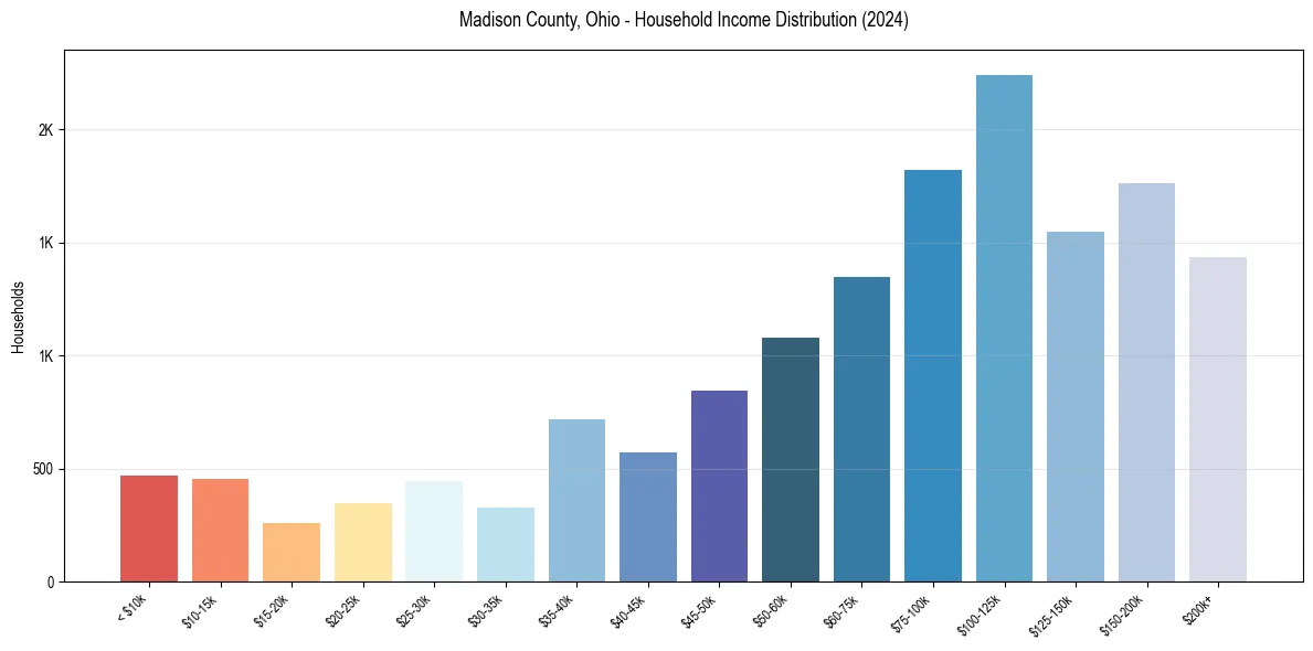 Income Distribution for 