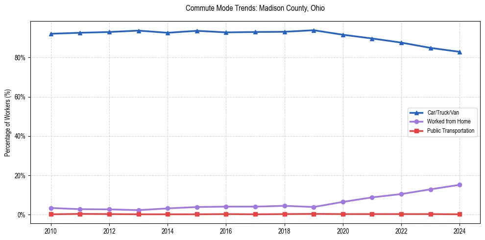 Transportation trends in Madison County, Ohio