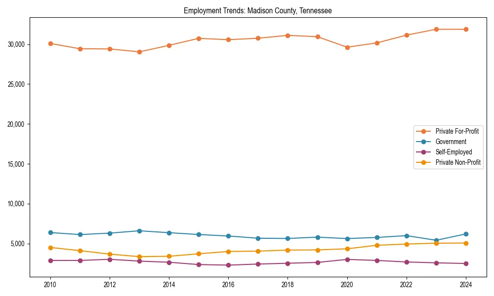 Long-term employment trends in 
