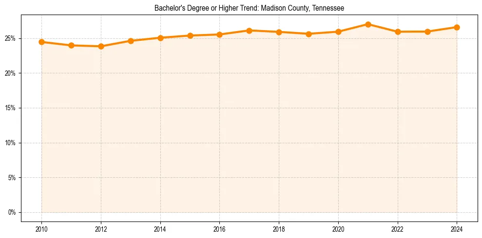 Trend chart showing bachelor degree growth in 