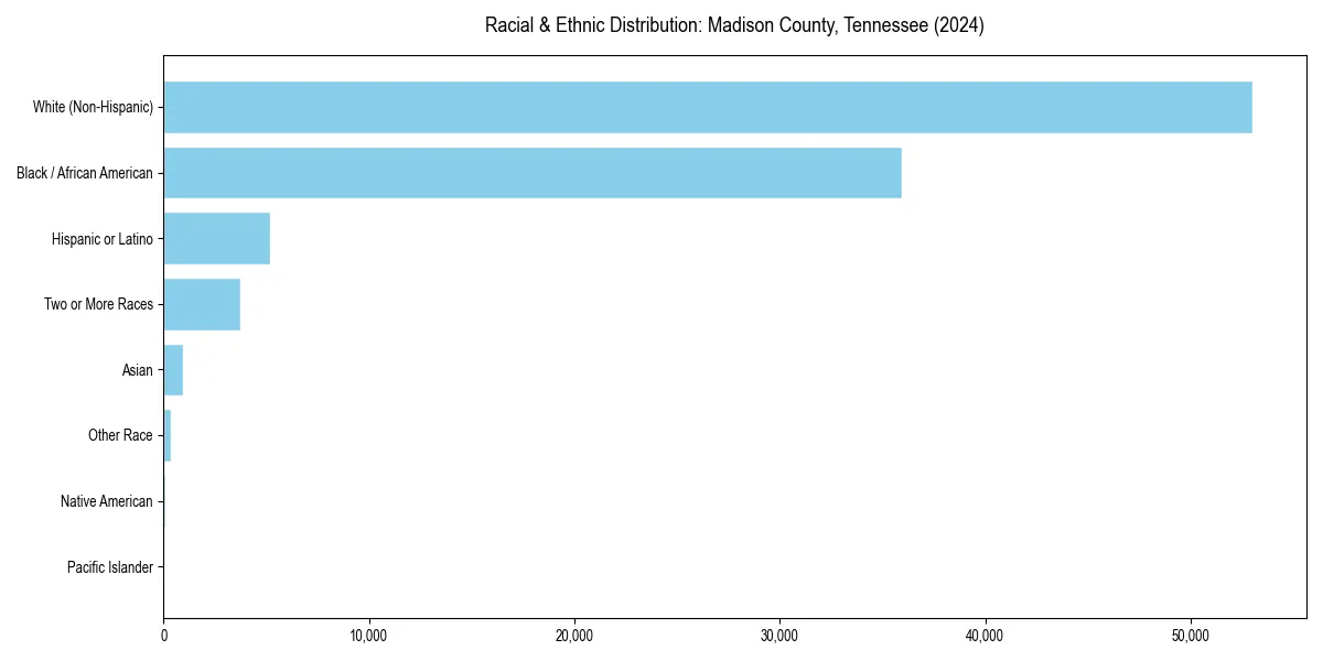 Bar chart showing racial distribution in  for 2024