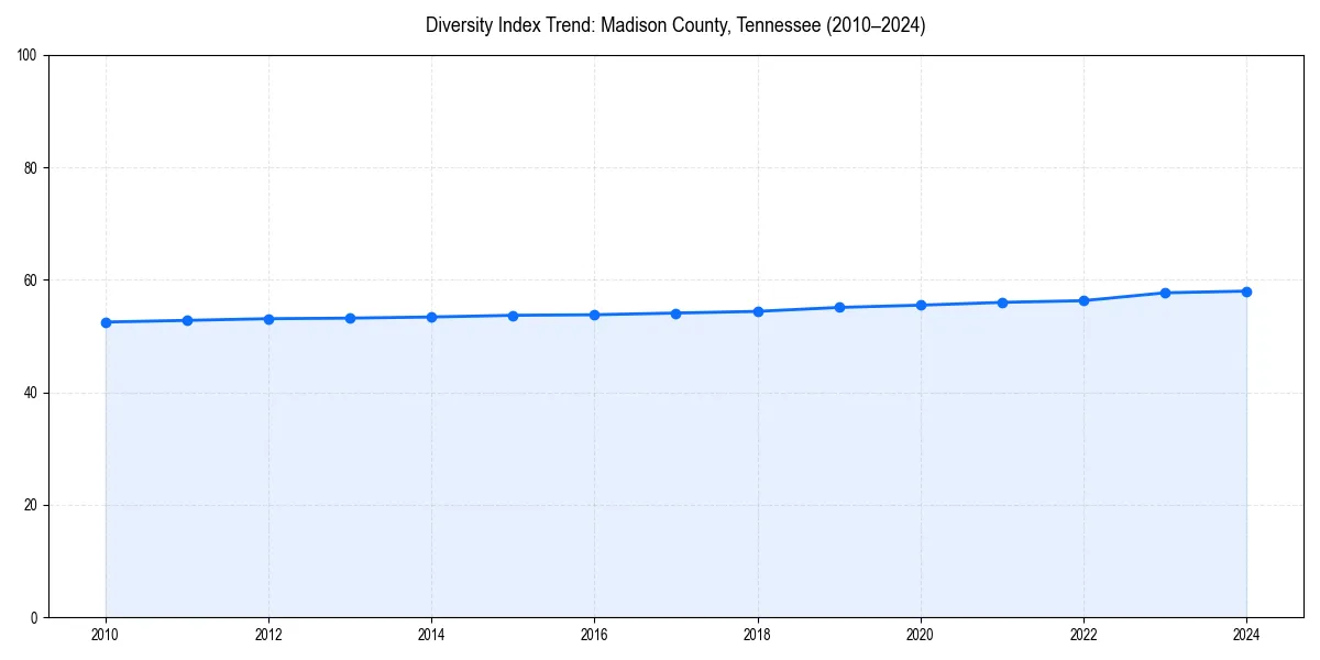 Line chart showing diversity index trends for 