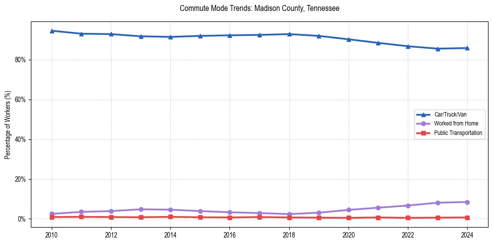 Transportation trends in Madison County, Tennessee
