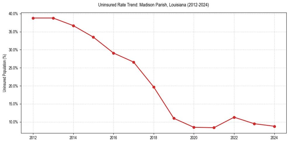Uninsured trend chart for Madison Parish, Louisiana