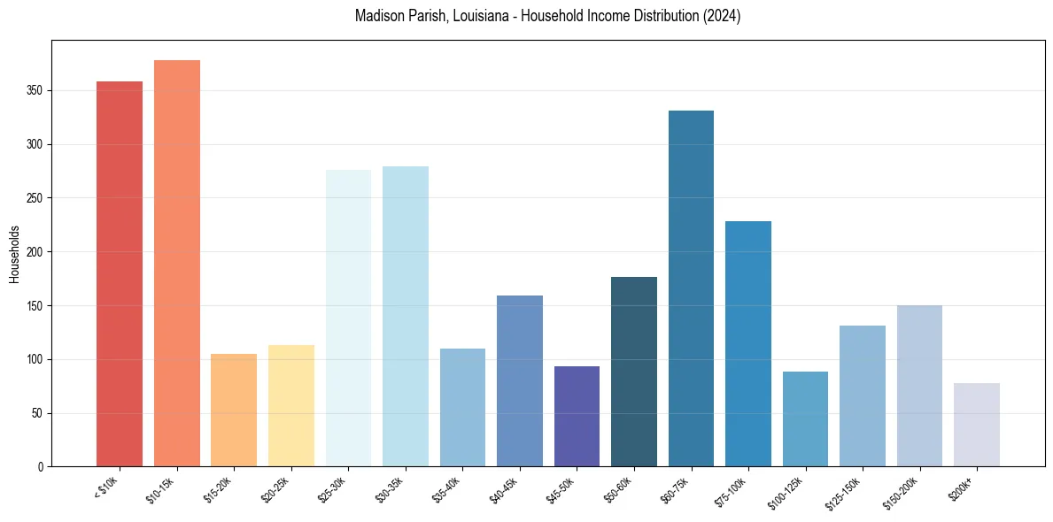 Income Distribution for 