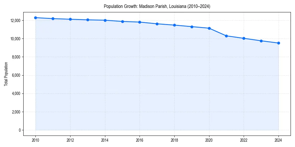 Population trends in 