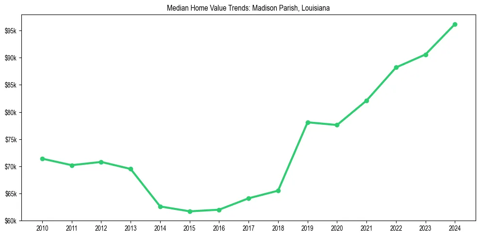 Median property value trends in 