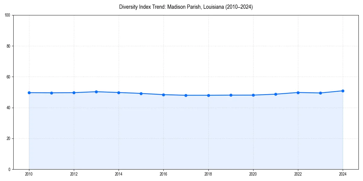 Line chart showing diversity index trends for 
