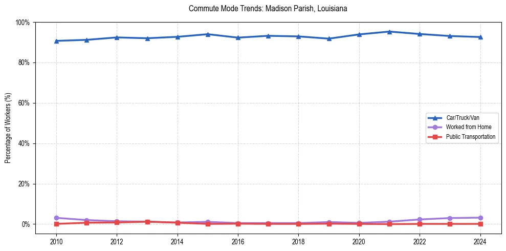 Transportation trends in Madison Parish, Louisiana