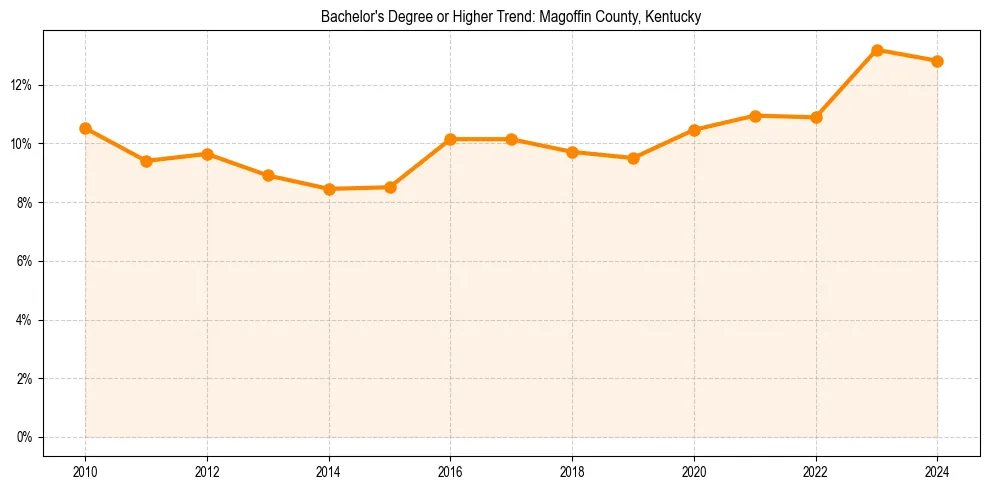 Trend chart showing bachelor degree growth in 