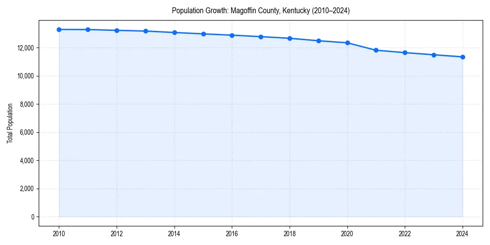 Population trends in 