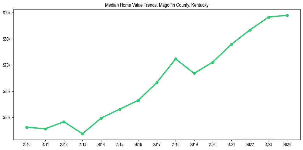 Median property value trends in 
