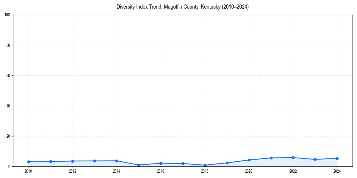 Line chart showing diversity index trends for 