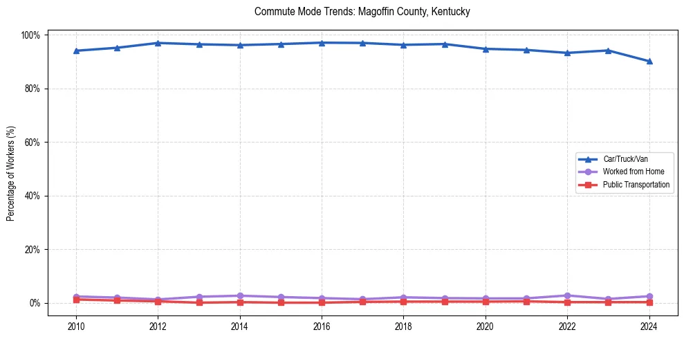 Transportation trends in Magoffin County, Kentucky