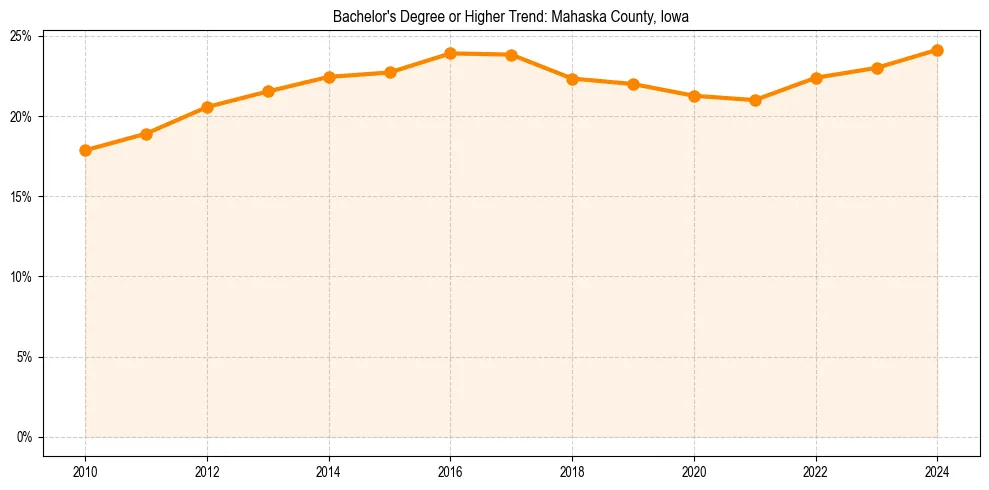 Trend chart showing bachelor degree growth in 