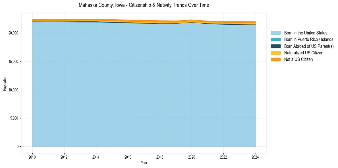 Historical nativity trends for 