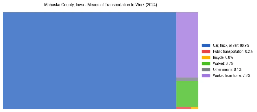 Commute modes in Mahaska County, Iowa