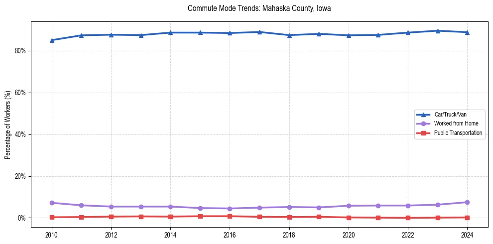 Transportation trends in Mahaska County, Iowa