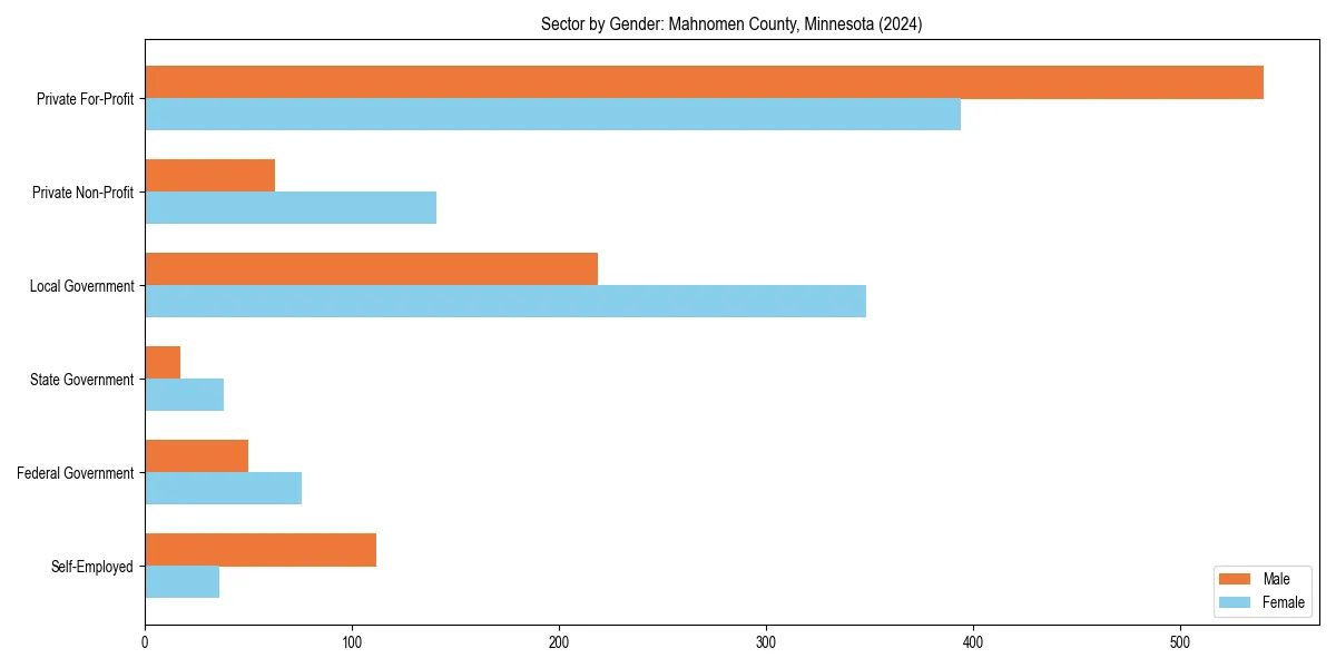 Employment sector breakdown by gender in 