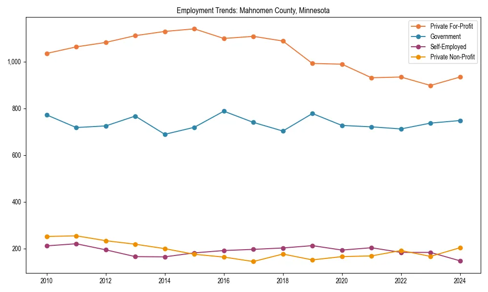 Long-term employment trends in 