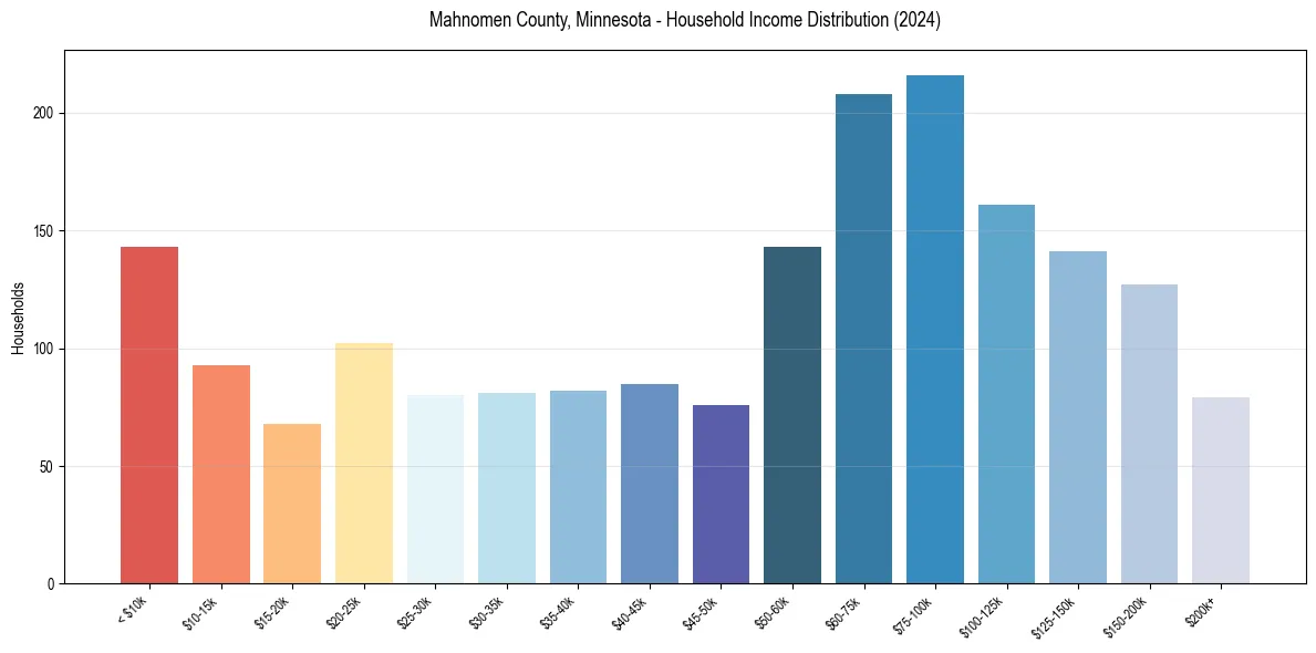 Income Distribution for 