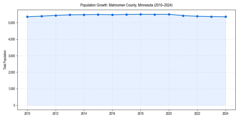Population trends in 