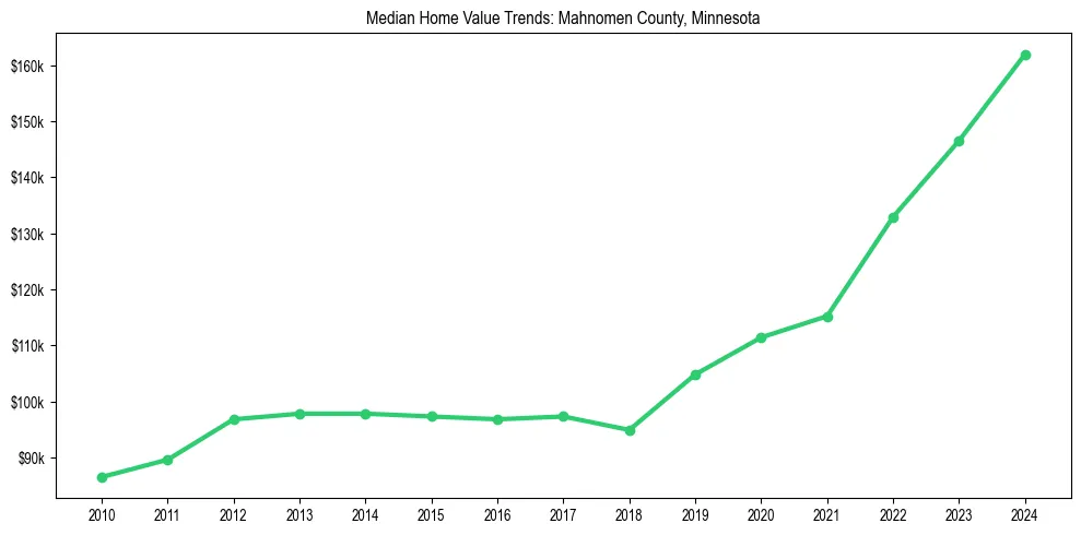 Median property value trends in 