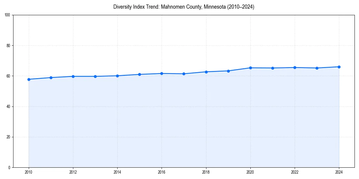 Line chart showing diversity index trends for 