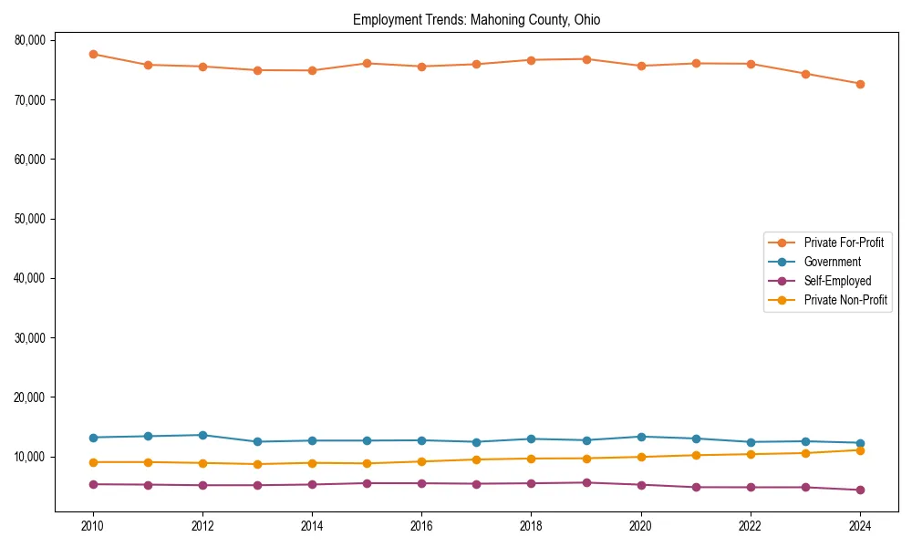 Long-term employment trends in 
