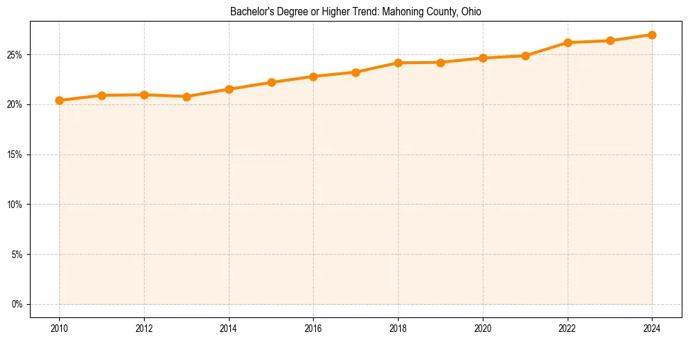 Trend chart showing bachelor degree growth in 