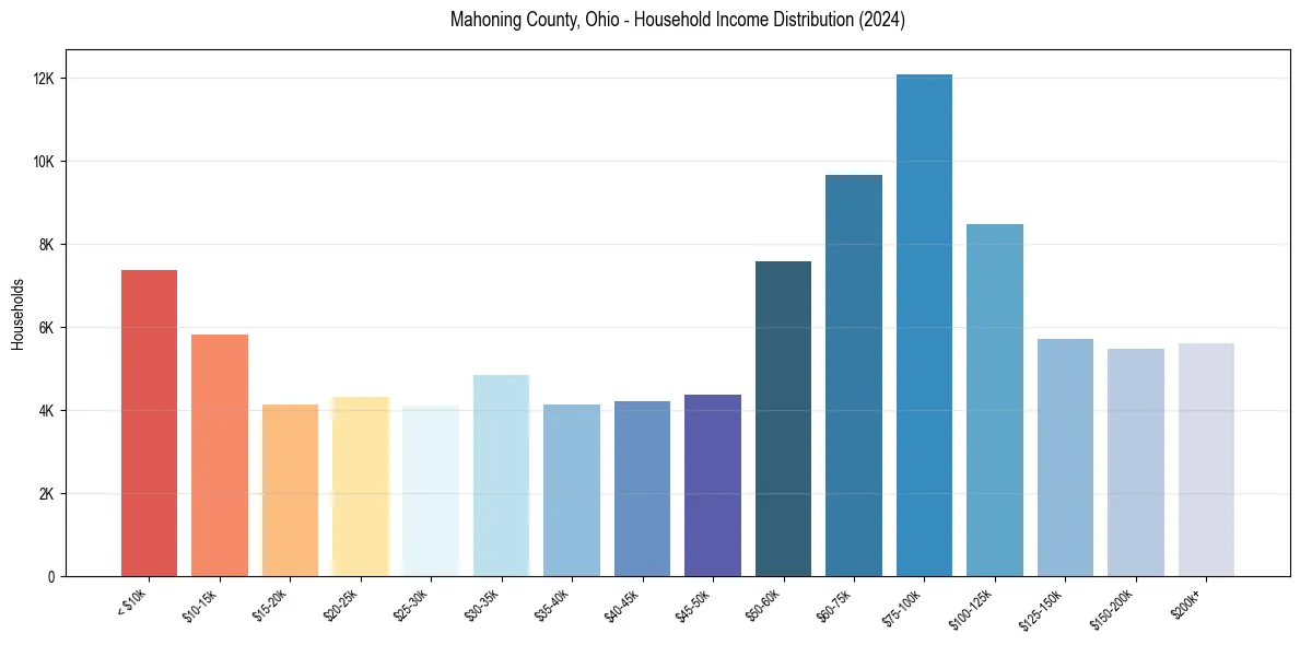 Income Distribution for 