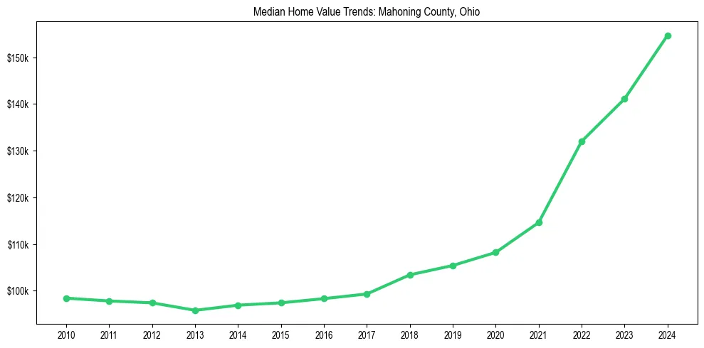 Median property value trends in 