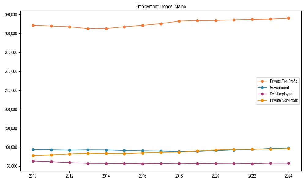 Long-term employment trends in