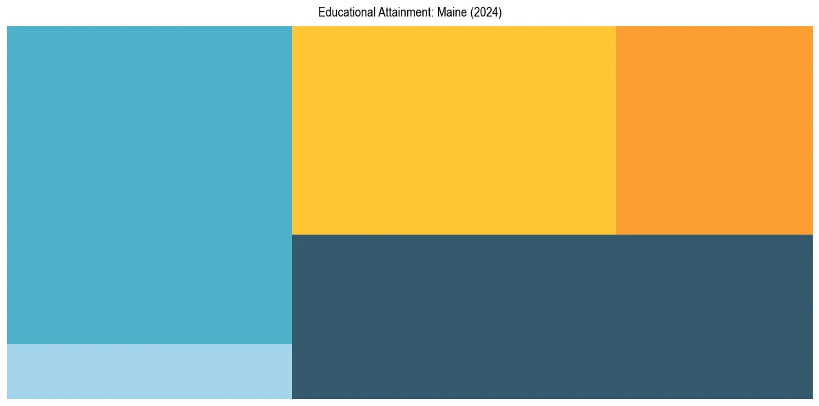 Education Treemap for in 2024
