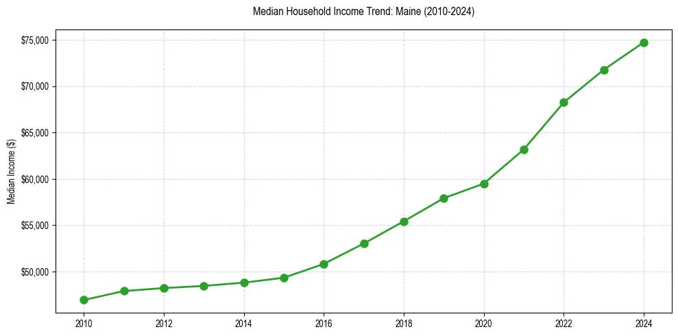 Income trend for