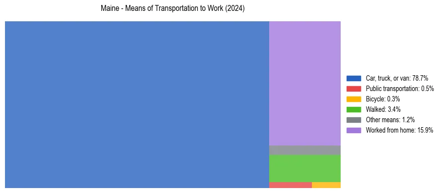 Commute modes in Maine
