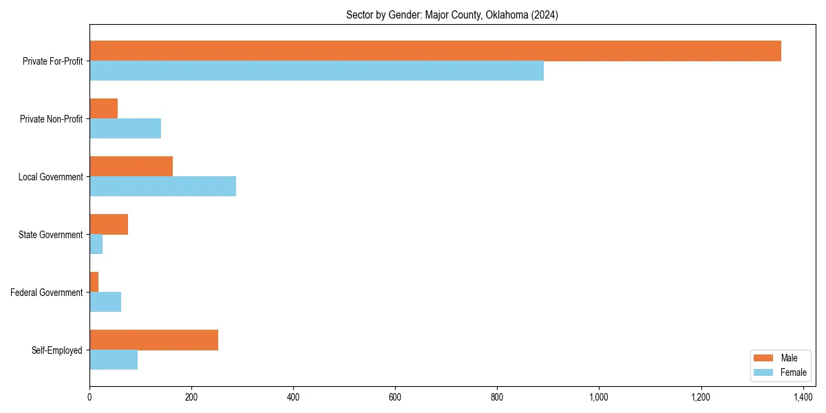 Employment sector breakdown by gender in 