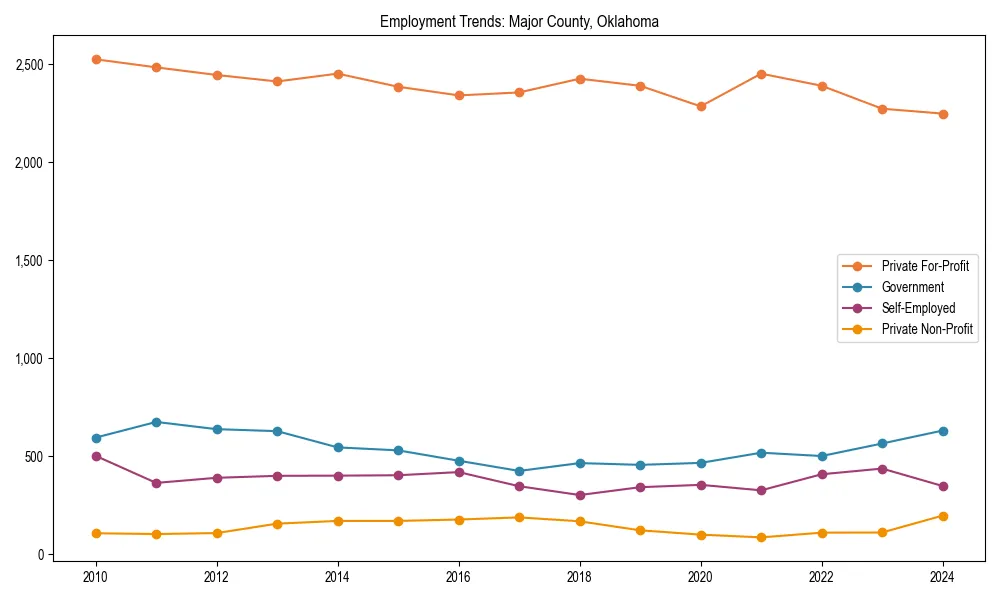 Long-term employment trends in 