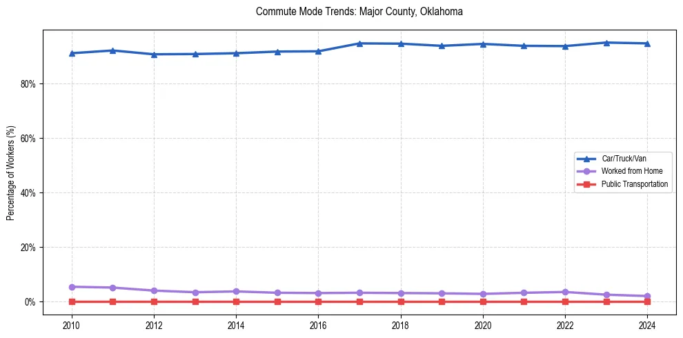 Transportation trends in Major County, Oklahoma
