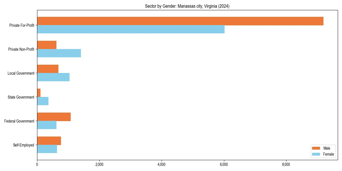 Employment sector breakdown by gender in 