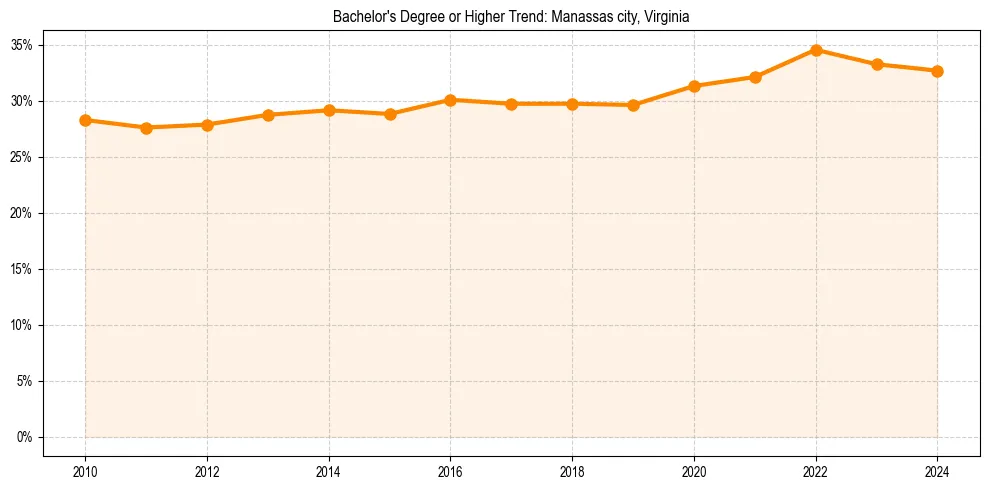 Trend chart showing bachelor degree growth in 